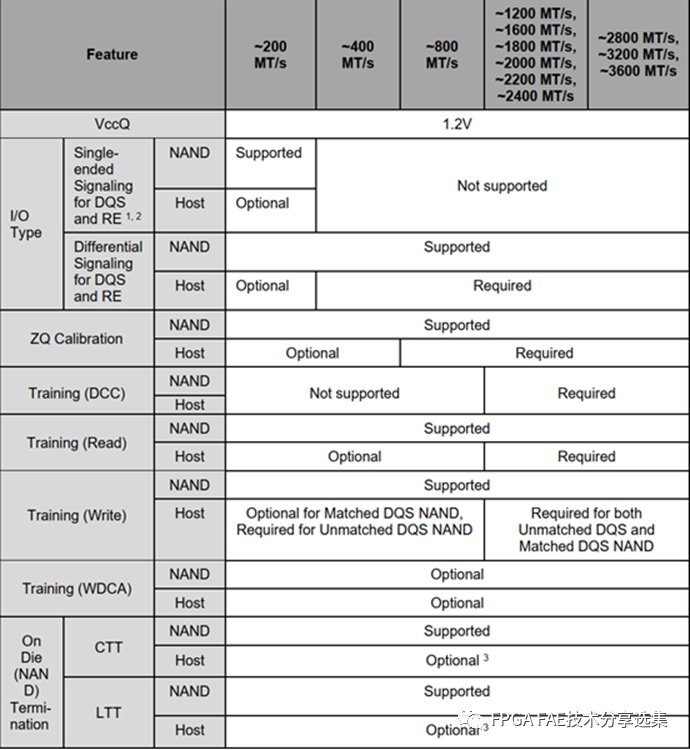 Nand Flash接口定义解析 基于AMD FPGA的Nand Flash接口读写实现 (https://ic.work/) 可编辑器件 第3张