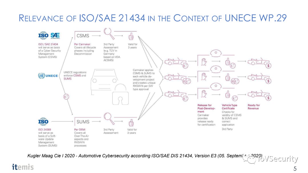 iso21434网络安全介绍 (https://ic.work/) 安全设备 第3张