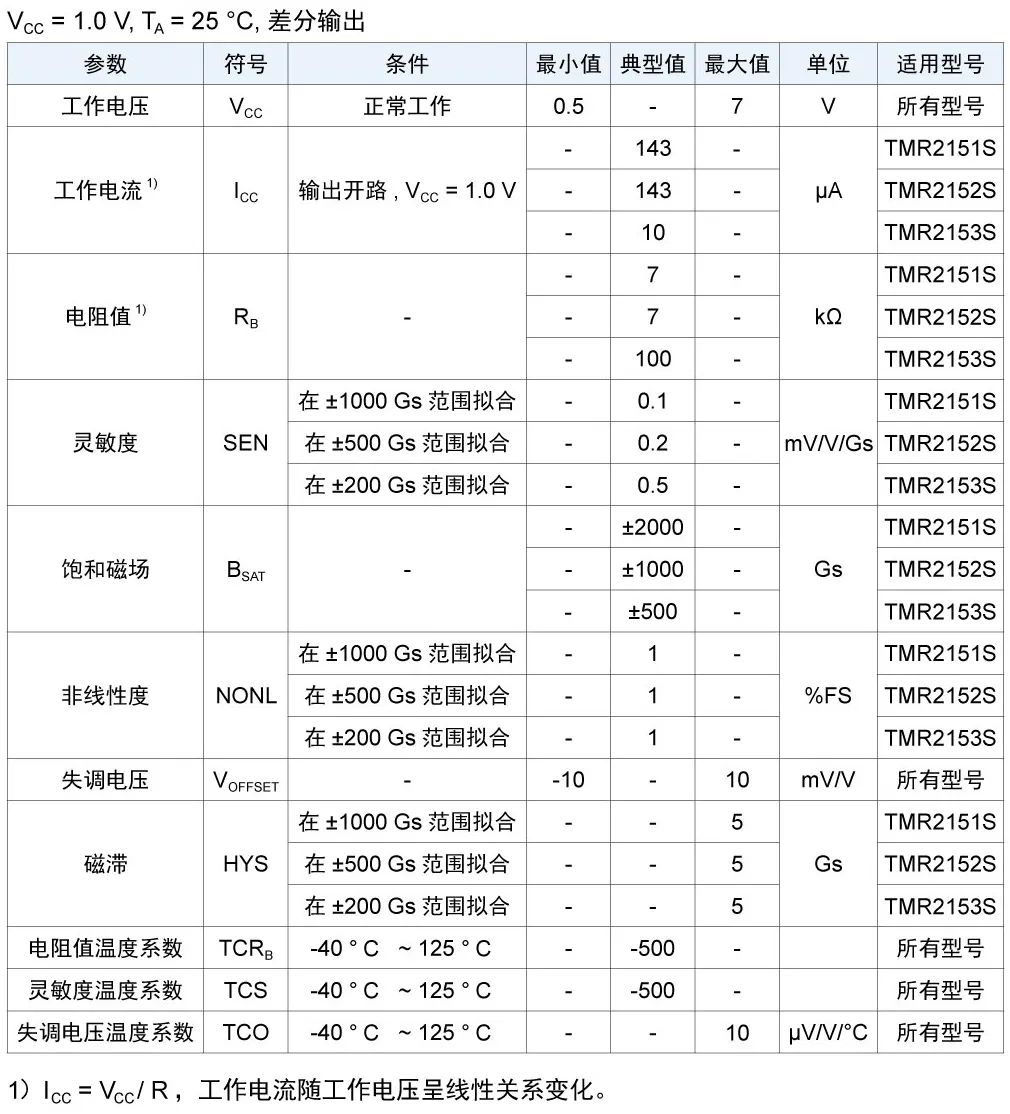 多维科技推出TMR215x系列线性传感器芯片 (https://ic.work/) 传感器 第7张