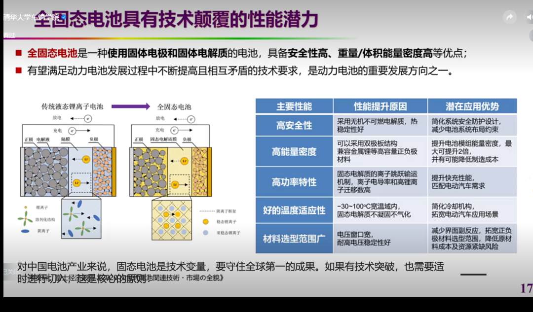 全固态电池会颠覆锂离子电池吗？ (https://ic.work/) 电源管理 第1张