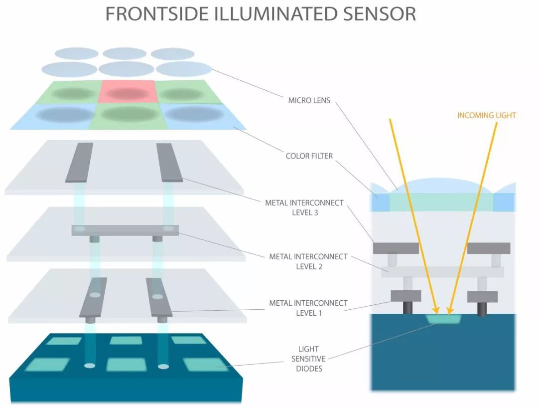 背照式CMOS图像传感器的发展历程 背照式CMOS的优势分析 (https://ic.work/) 传感器 第2张