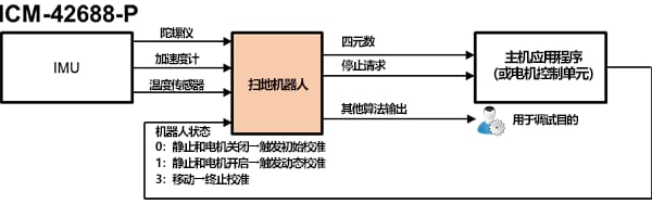 扫地机器人里各类传感器的重要作用 (https://ic.work/) 虚拟现实 第9张