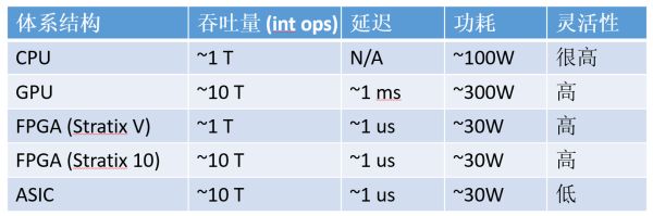 基于微软数据中心的FPGA讲解分析 (https://ic.work/) 可编辑器件 第4张