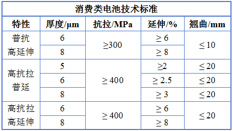 高抗拉高延伸铜箔的具体应用优势 (https://ic.work/) 电源管理 第1张