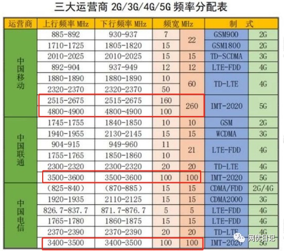 5g面试要点基础知识题库及答案 (https://ic.work/) 移动通信 第1张