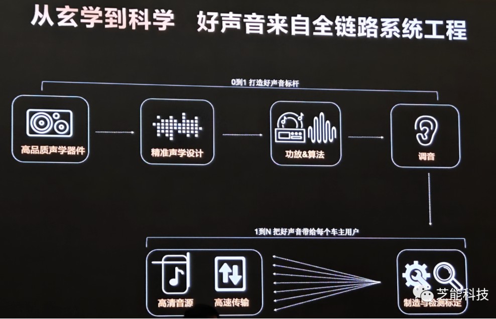 探讨华为汽车音响技术的秘密 (https://ic.work/) 音视频电子 第3张