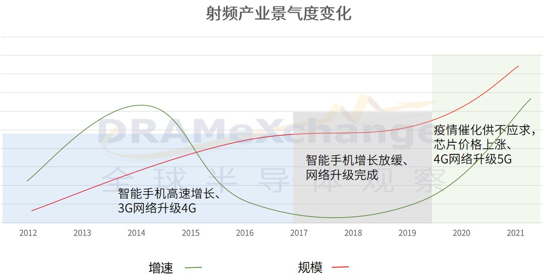 射频前端，周期结束还有多远？ (https://ic.work/) 推荐 第2张