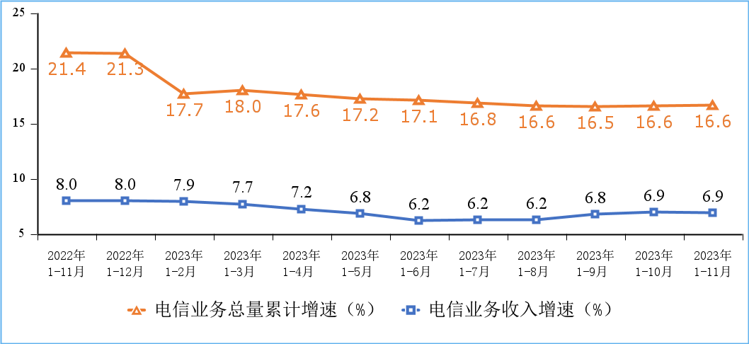 2023年中国通信业经济运行情况 (https://ic.work/) 移动通信 第1张