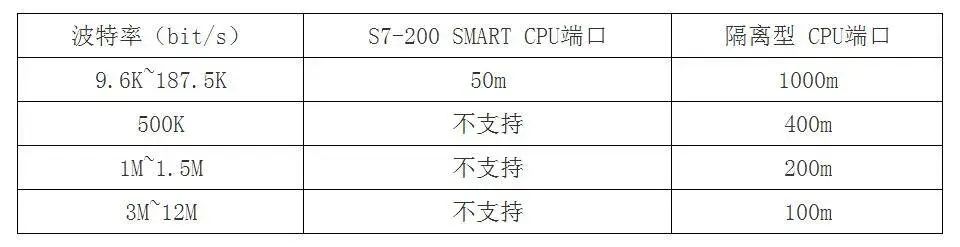 西门子S7-200 SMART通信端口连接技术分析 (https://ic.work/) 移动通信 第7张