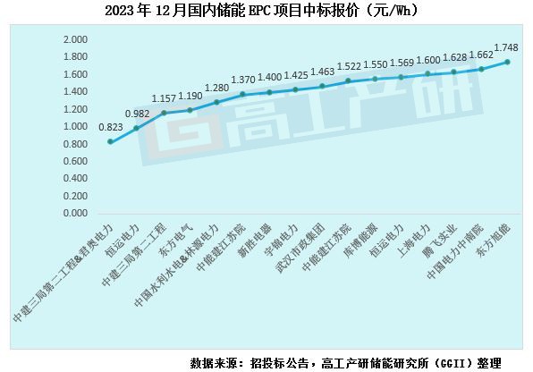 2023储能EPC/系统中标规模飙升：突破88GWh大关 (https://ic.work/) 电源管理 第5张