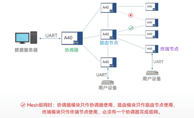 可自组网智能家居开关系统灯控制并远程配置的ZigBee模块！ (https://ic.work/) 物联网 第2张