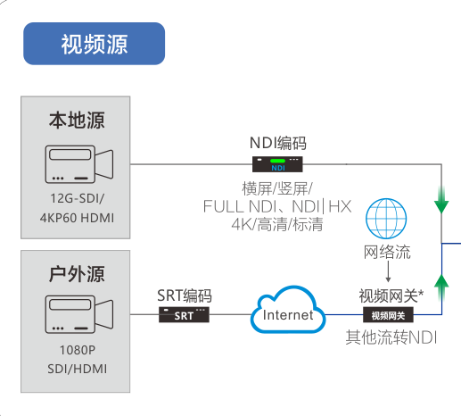 低成本 易施工 扩展性强  | 体育场全NDI IP化音视频投屏方案 (https://ic.work/) 音视频电子 第2张