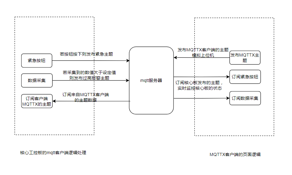 IO设备接入MQTT (https://ic.work/) 物联网 第3张