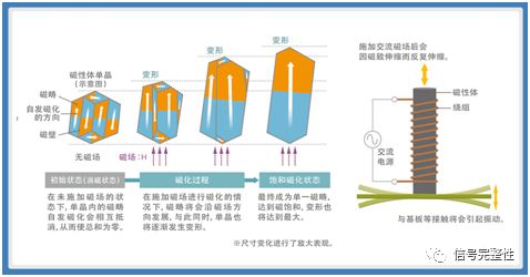 解析功率电感器的啸叫原因及有效对策 (https://ic.work/) 电源管理 第5张