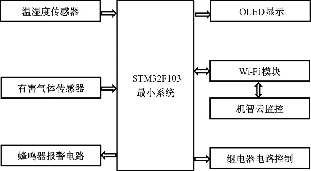 基于STM32单片机的瓦斯监测与控制 (https://ic.work/) 物联网 第3张