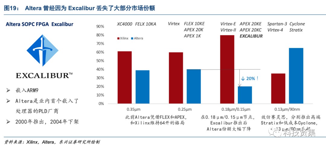 解析FPGA竞争格局背后的驱动因素 (https://ic.work/) 可编辑器件 第20张