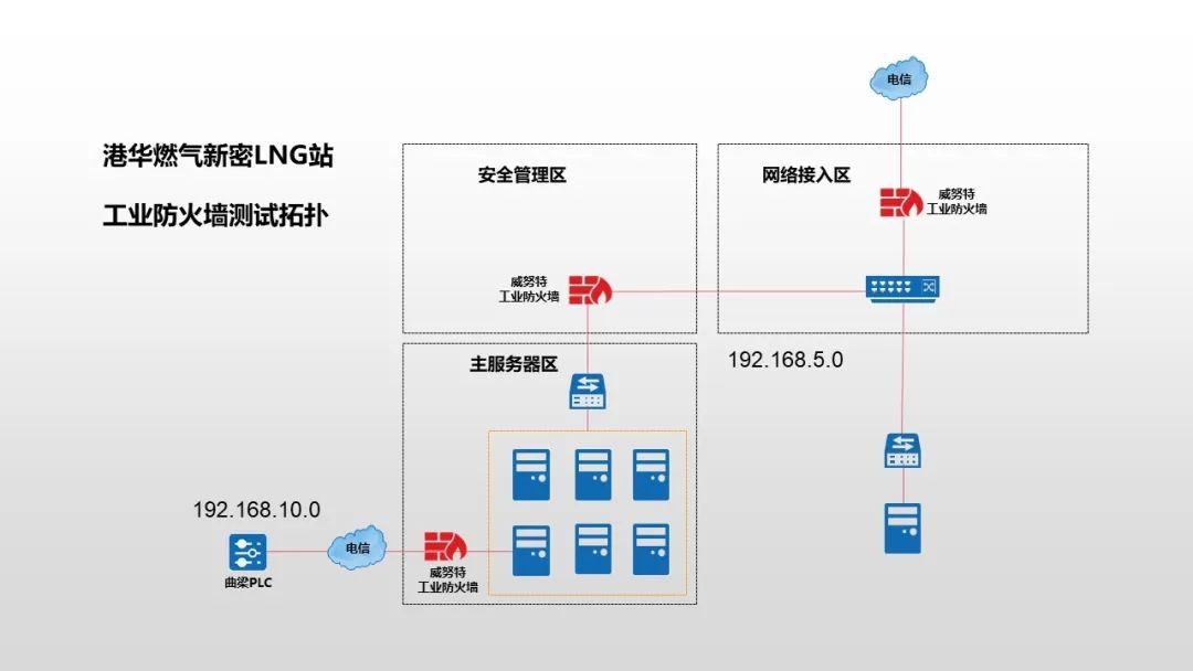 阶段性突破！首款基于RISC-V芯片的工业防火墙完成实测！ (https://ic.work/) 安全设备 第1张