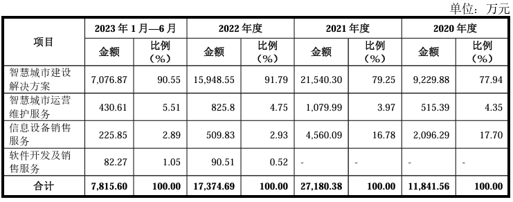 鸿普森北交所IPO问询！上半年营收不到亿元，募资1.27亿研发智慧城市AI技术 (https://ic.work/) AI 人工智能 第4张