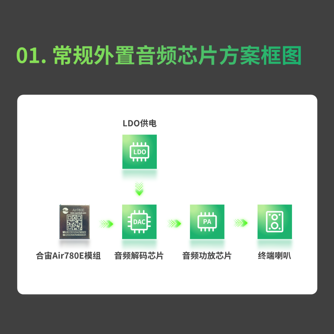卷！新版合宙Air780E内置模拟音频方案，助推4G云喇叭降本增效 (https://ic.work/) 音视频电子 第4张
