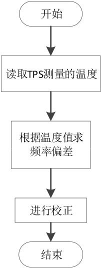 基于机智云物联网平台的 SOC 单相智能电表 (https://ic.work/) 物联网 第20张