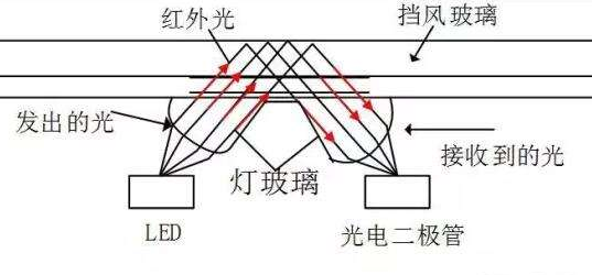 红外光学雨量传感器的工作原理及应用 (https://ic.work/) 推荐 第2张