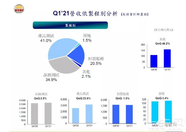 MTK后端主要封装测试大厂京元电子爆发群聚感染，累计39人确诊 ... (https://ic.work/) 推荐 第2张