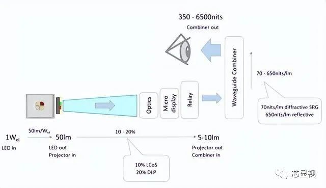 主流AR眼镜中的显示技术有哪些？ (https://ic.work/) 虚拟现实 第4张