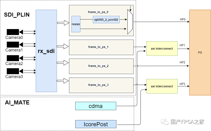 谈一谈FPAI芯片的AI系统方案以及参考设计实例 (https://ic.work/) AI 人工智能 第8张