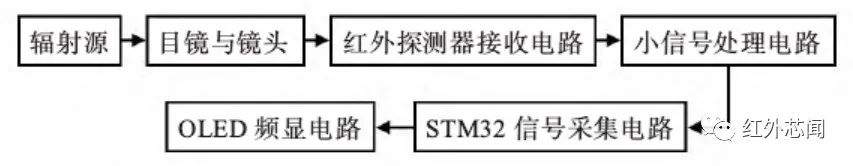 浅谈噪声源引入对红外传感器性能的影响 (https://ic.work/) 传感器 第1张