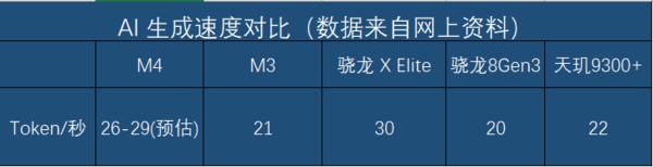 M4、M3、骁龙X Elite、天玑9300+：AI算力与生产力巅峰对决 (https://ic.work/) 智能设备 第1张