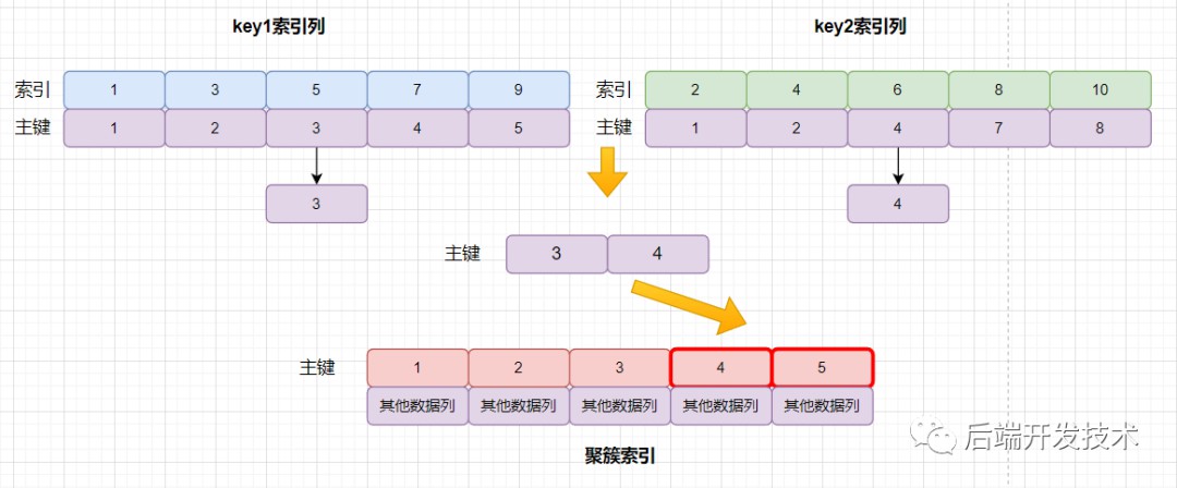 什么是索引合优化？探究一下索引合并的几种情况 (https://ic.work/) 物联网 第2张