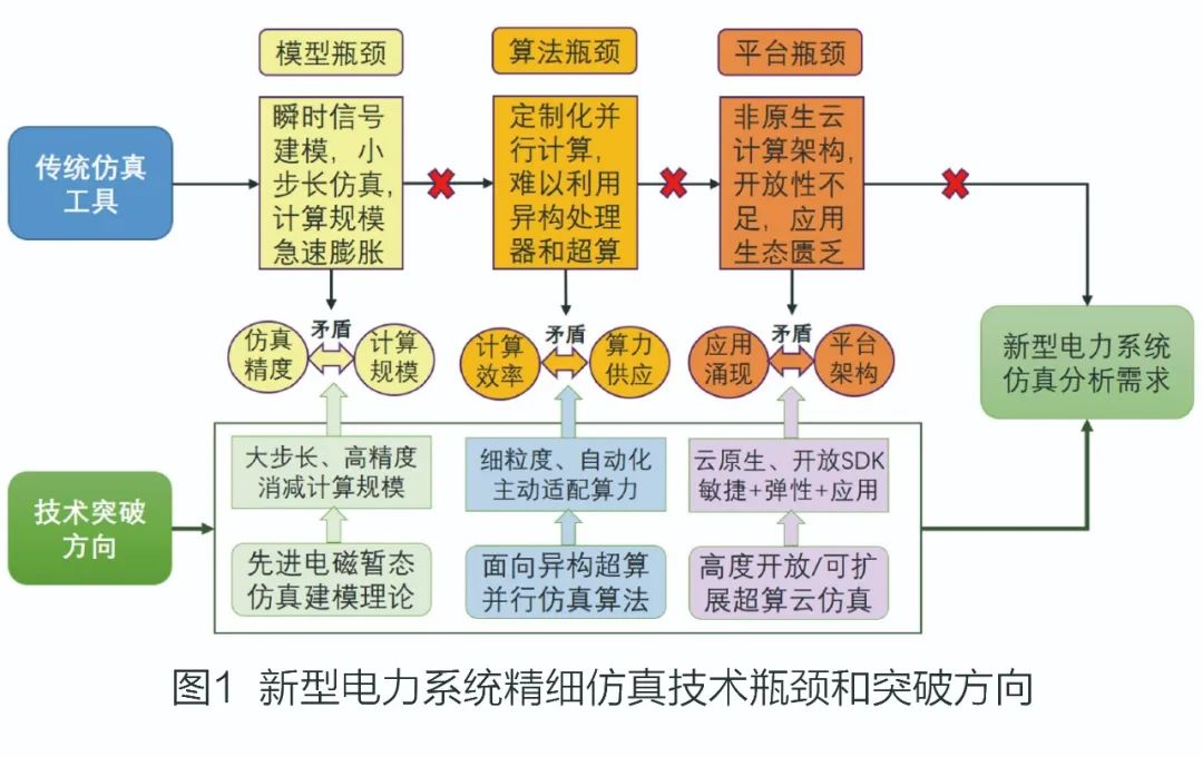 超大规模的新型电力系统精细仿真面临哪些挑战 (https://ic.work/) 智能电网 第1张