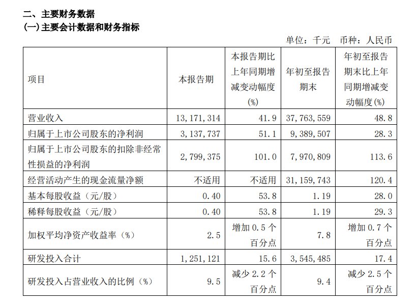 中芯、华虹三季度飙业绩，财报“成色”几何？ (https://ic.work/) 推荐 第1张