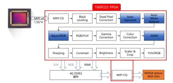 FPGA模拟MIPI相机接入Jetson方案 (https://ic.work/) 可编辑器件 第8张