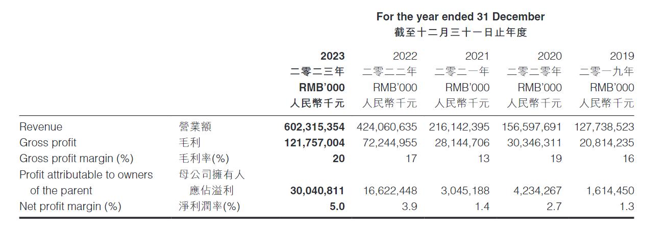 比亚迪2023年净利润破300亿，分红超90亿，业绩创历史新高！ (https://ic.work/) 汽车电子 第1张