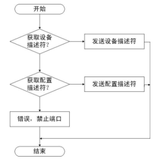 基于FPGA的USB接口控制器设计（VHDL） (https://ic.work/) 可编辑器件 第16张