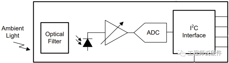 环境光传感器的原理 环境光传感器的测试内容 (https://ic.work/) 传感器 第2张