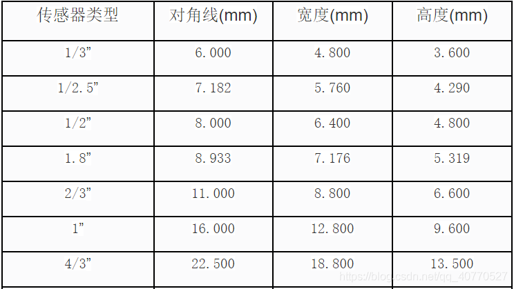 工业相机与镜头介绍及选型方法 (https://ic.work/) 传感器 第1张