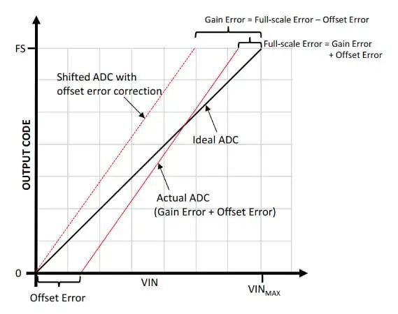 深入探讨模数转换器（ADC）失调和增益误差规格 (https://ic.work/) 传感器 第7张