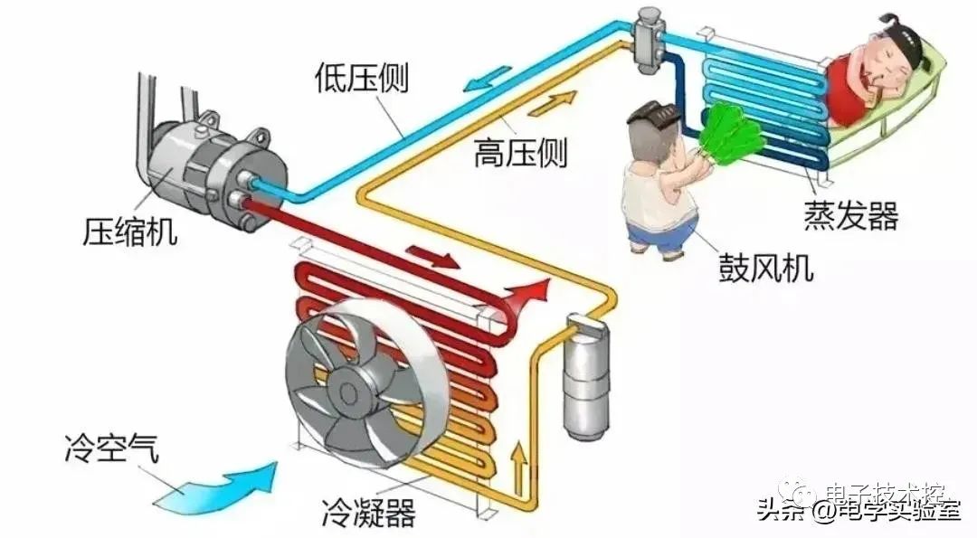 空调结构工作原理图解 空调是如何制冷、制热的呢？ (https://ic.work/) 音视频电子 第1张