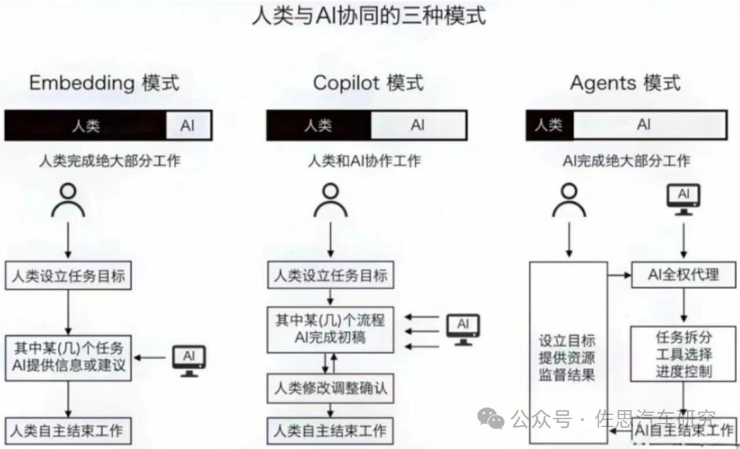 佐思汽研发布报告：2024年AI大模型对整车智能化设计开发的影响 (https://ic.work/) AI 人工智能 第6张