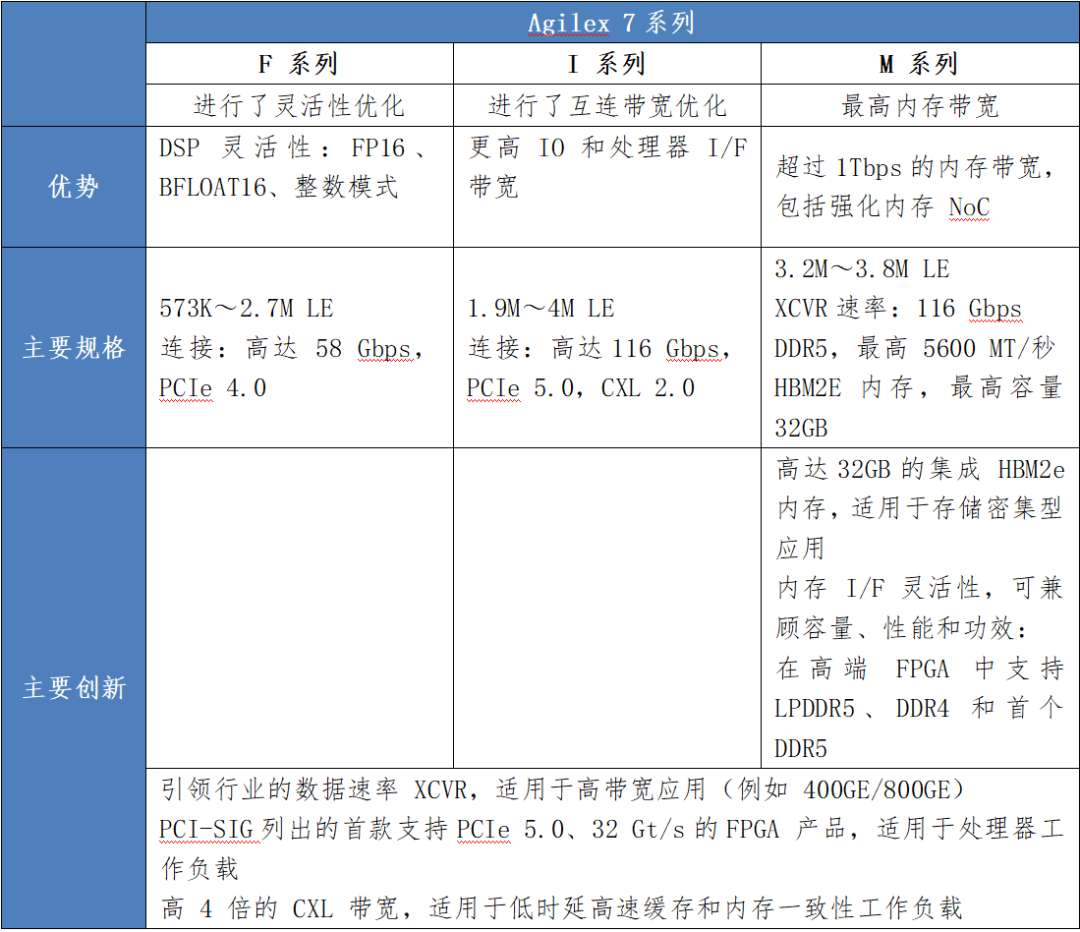 英特尔 FPGA的新品及全矩阵应用 (https://ic.work/) 可编辑器件 第2张