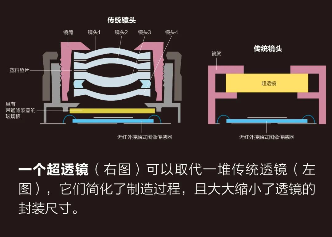 纳米结构改变了微型相机和投影仪 (https://ic.work/) 传感器 第2张