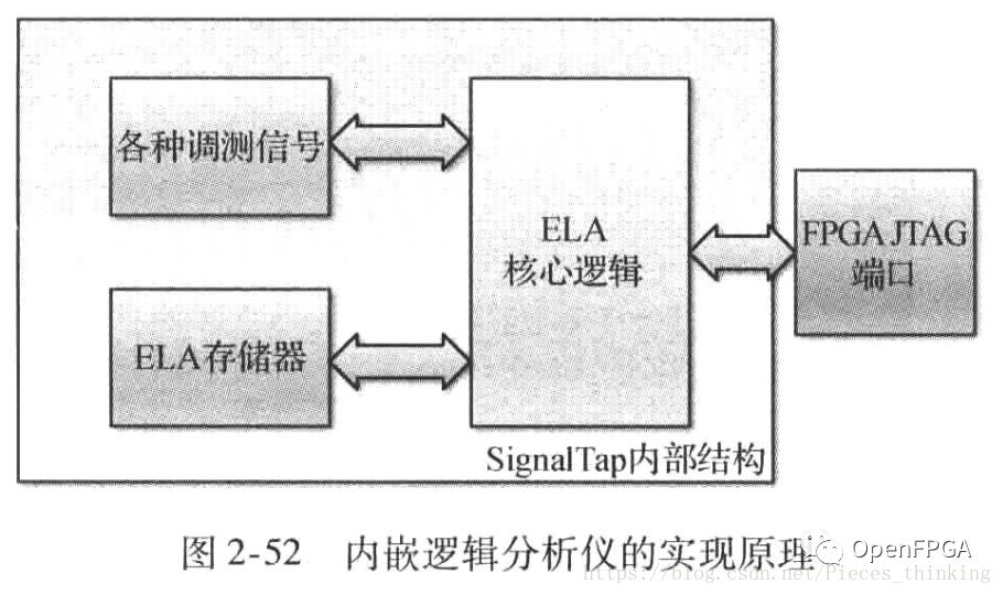 浅析FPGA的调试-内嵌逻辑分析仪(SignalTap)原理及实例 (https://ic.work/) 可编辑器件 第1张