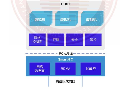 FPGA-Based DPU网卡的发展和应用 (https://ic.work/) 可编辑器件 第2张