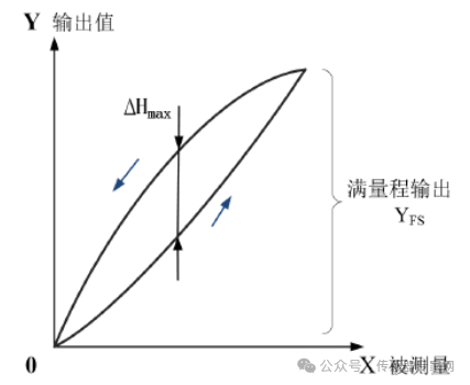 传感器的常见技术参数，你都了解几个呢？ (https://ic.work/) 传感器 第6张