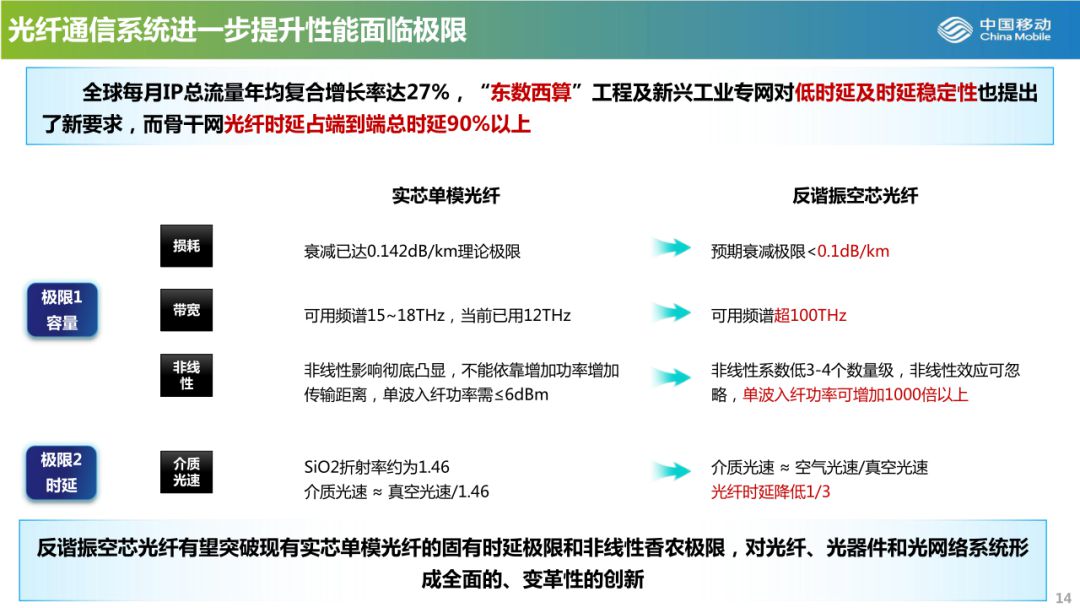 全光网需求与发展趋势 超高速400G光传输系统 (https://ic.work/) 移动通信 第10张