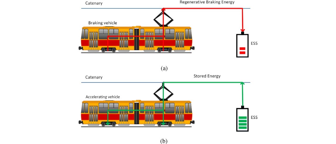 铁路系统中能量存储设备技术的应用与发展 (https://ic.work/) 电源管理 第2张