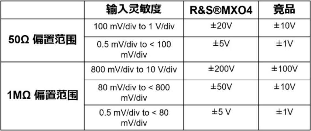 如何利用R&S MXO4示波器更高垂直偏置能力测量电源纹波？ (https://ic.work/) 电源管理 第3张