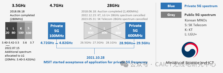 韩国5G专用频率：应用现状瞩目，前景广阔诱人。 (https://ic.work/) 移动通信 第1张